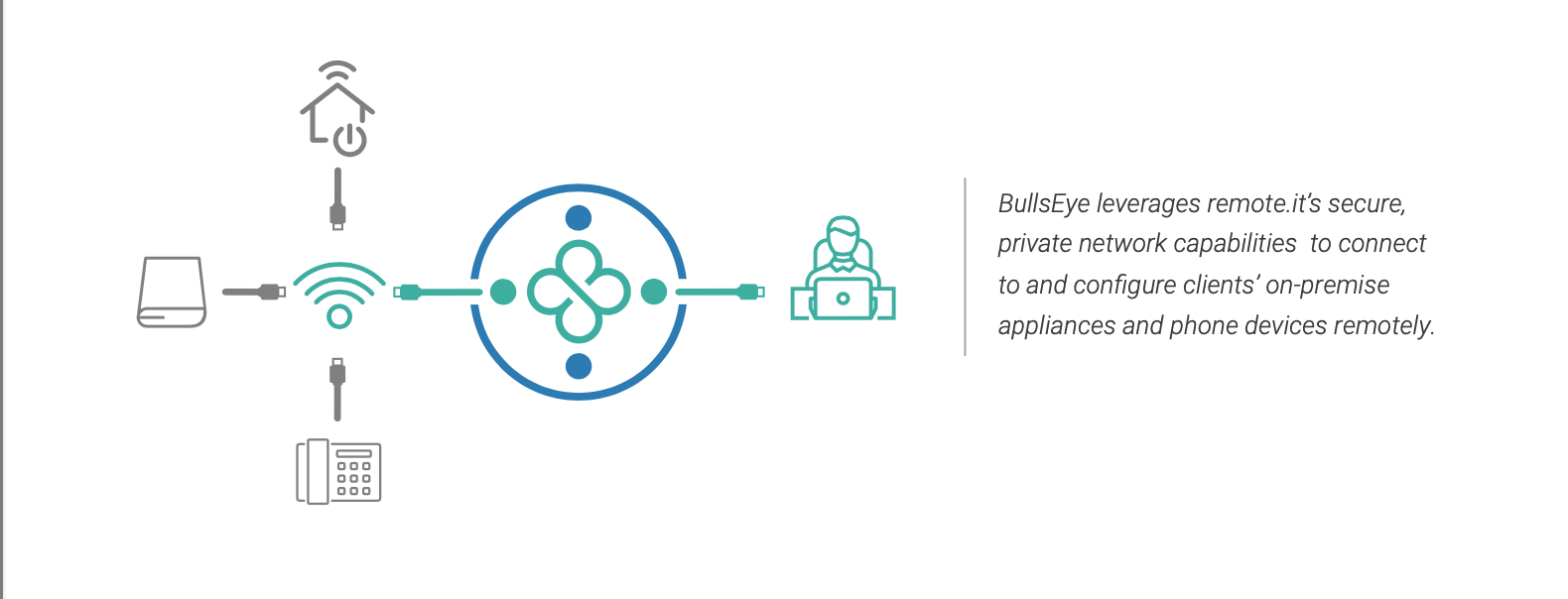 BullsEye Telecom uses Remote.It to reduce support overhead and increase customer satisfaction