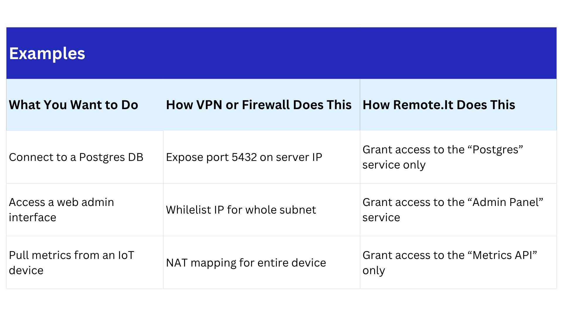 Remote.It offers least priviledged access to services unlike VPNs