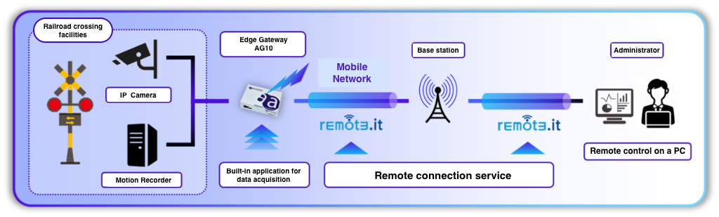 Kintetsu Railways used Remote.It for remote condition monitoring