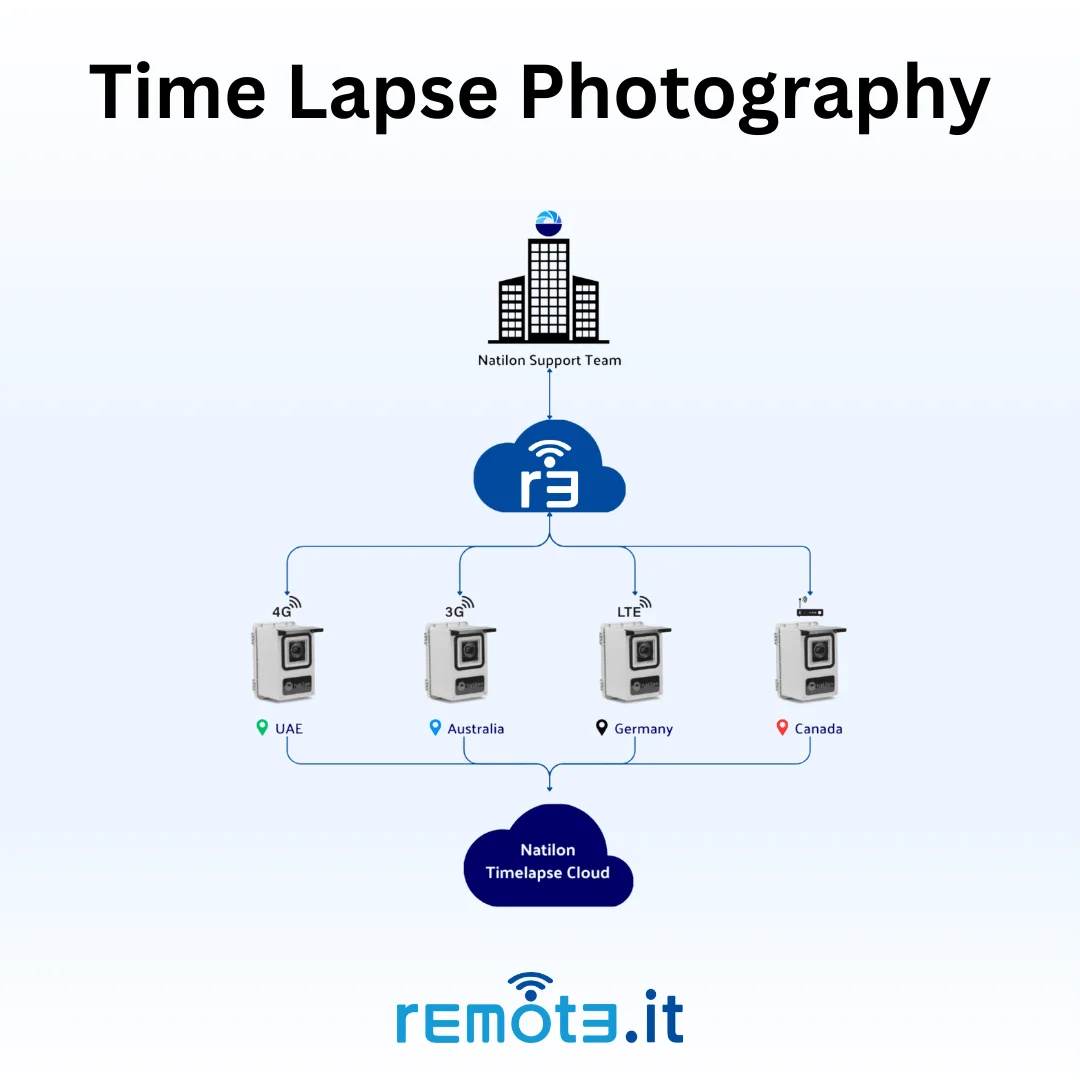 Explore how Natilon uses Remote.It to enhance global timelapse operations and security in our detailed case study.